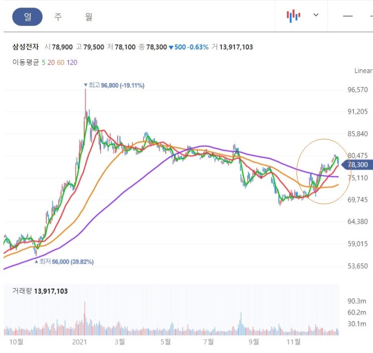 삼성전자 - 7일 4분기 실적 발표