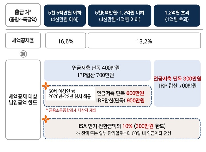 '13월의 월급' 연말정산…"연금계좌로 수백만원 절세" '13월의 월급' 연말정산…"연금계좌로 수백만원 절세"