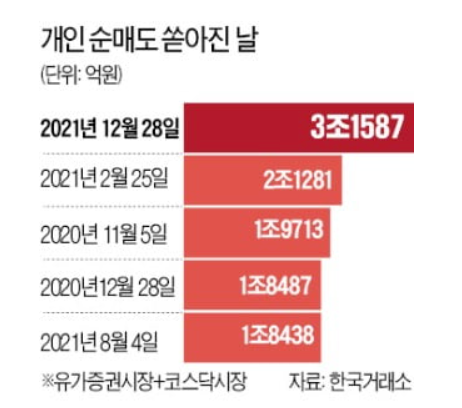  주요 경제 뉴스 (개인 3조 순매도/다주택자 양도세/CES 2022) ['22.01월 첫째 주]