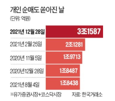 주요 경제 뉴스 (개인 3조 순매도/다주택자 양도세/CES 2022) ['22.01월 첫째 주]