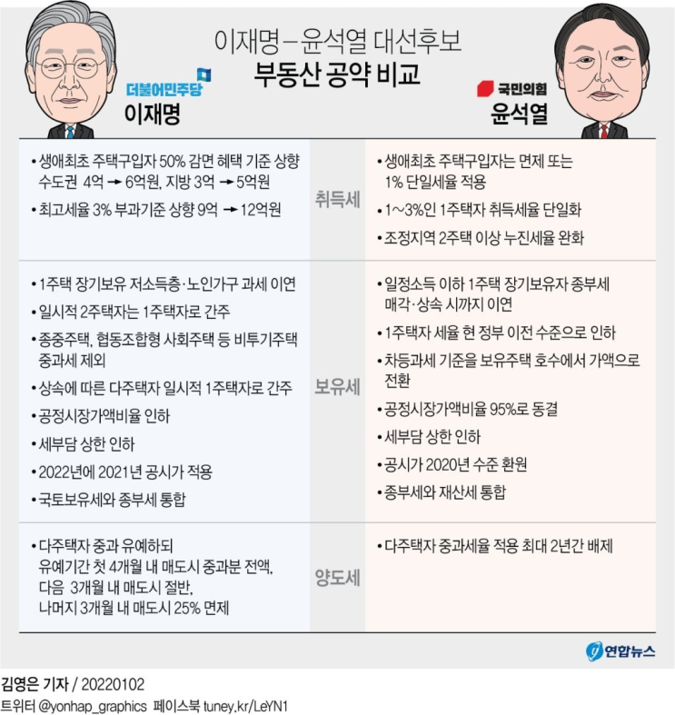  이재명 윤석렬 부동산 공약 비교 (2022년1월2일 기준)