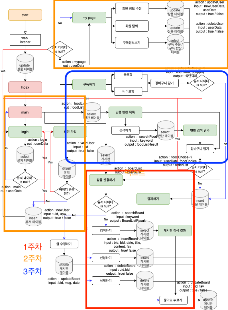12.31 : ajax, coolSms API 를 활용한 ID찾기, 비밀번호 찾기 : 네이버 블로그