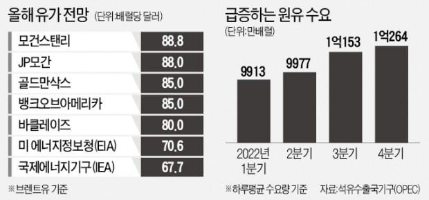 "새해 고유가 지속…125달러까지 오를 수도" "새해 고유가 지속…125달러까지 오를 수도"