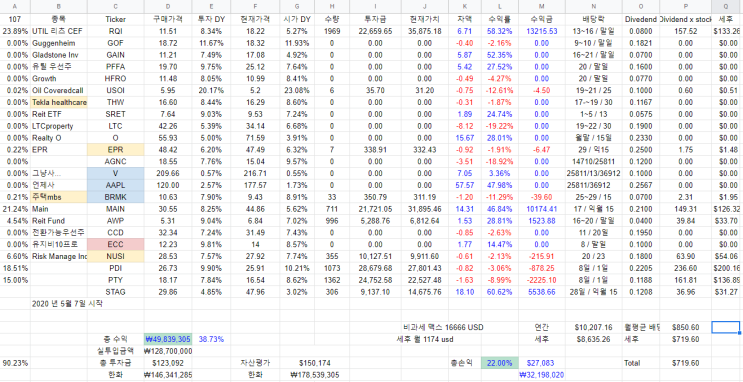  리벨런싱의 시작 - 월배당주 대량 처분