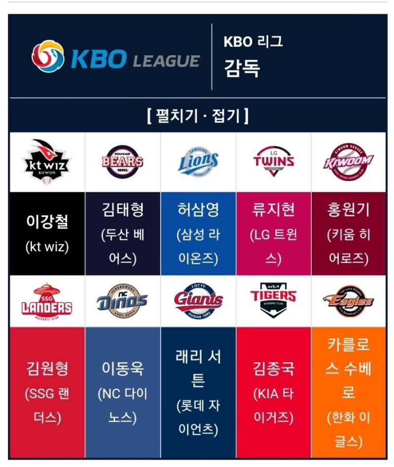 야알못을 위한 프로야구 구단감독 소개 kt이강철 두산김태형 삼성허삼영 LG류지현 키움홍원....