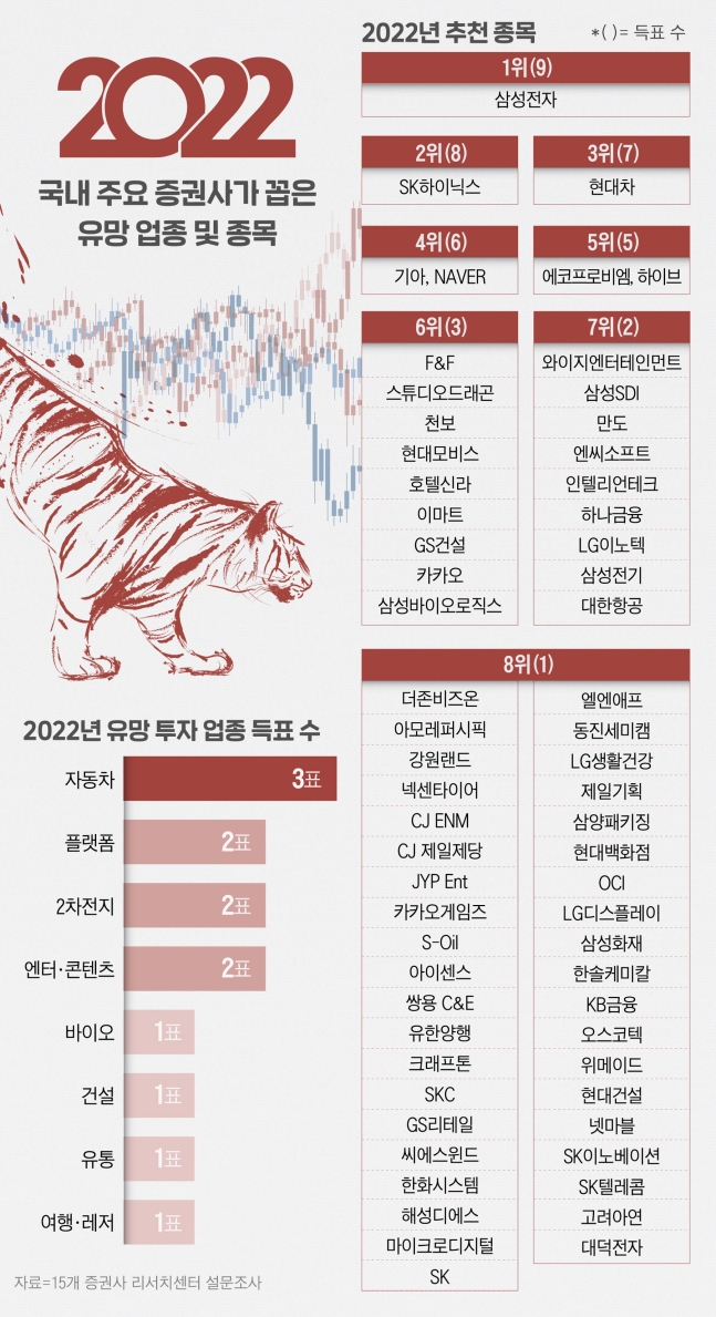 증권사가 뽑은 22년 유망 종목 증권사가 뽑은 22년 유망 종목