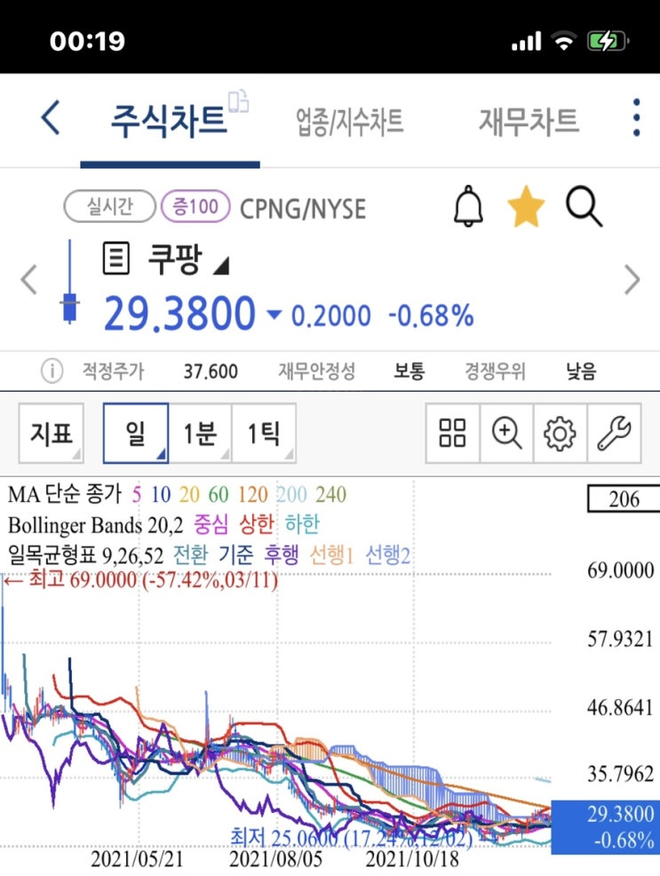 쿠팡 로켓와우 해지? 멤버쉽 가격 4990원 월회비 인상한 이유 (feat. 쿠팡플레이 OTT) 주가 전망