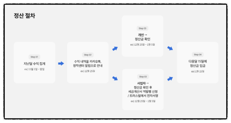 [친구추가] 카카오뷰 수익 정산 신청 메일 완료, 창작센터 정산그룹 설정과 보드만들기 노출 엔잡러 부업