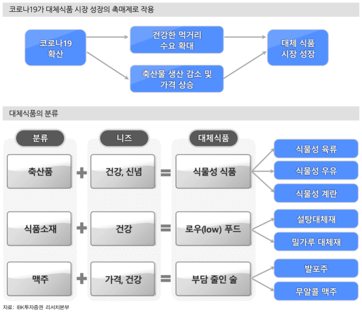  코로나19이후  대체식품이 뜬다.     대체식품의 종류와 현재제품은?