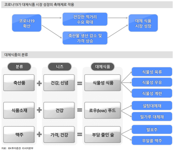 코로나19이후  대체식품이 뜬다.     대체식품의 종류와 현재제품은?