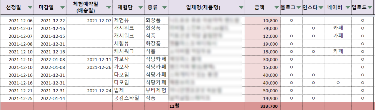  12월 블로그 애드포스트 체험단 수익 결산