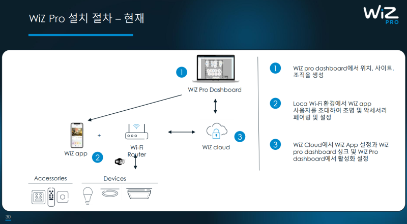 WiZ Pro 대시보드(월패드 기능) 관리자 모드로 AIoT 스마트 조명 통합/종합 관리 플랫폼 구축 : 네이버 블로그