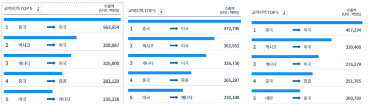  글로벌 무역 형태에 변화의 바람이 불다