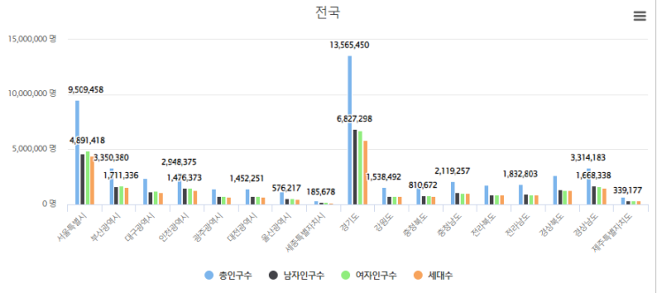  우리나라 한국 지역별 인구 수 증감 출생 사망 현황 성비율 인구 평균 연령 2021년 12월