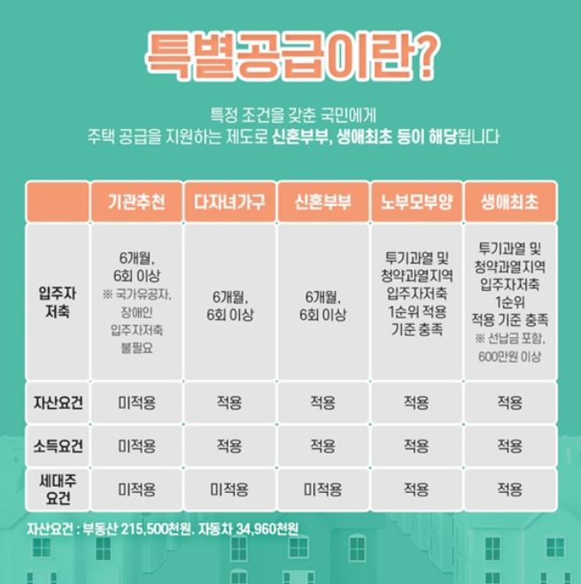  청약 당첨 되는법 :: 특별공급 청약 조건/신혼특공,신혼희망타운