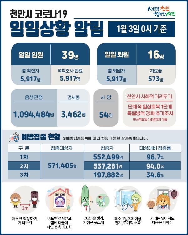 천안시 코로나19 확진자 39명 발생
