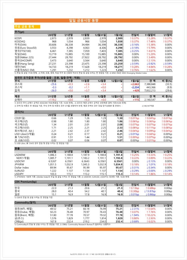  금융시장동향(22.1.3), 금융위원회