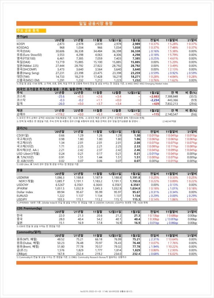 금융시장동향(22.1.3), 금융위원회