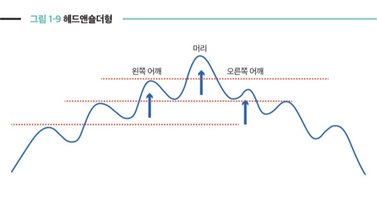  헤드앤숄더형, 머리어깨형 - 눌림목과 하락을 구별하는 법