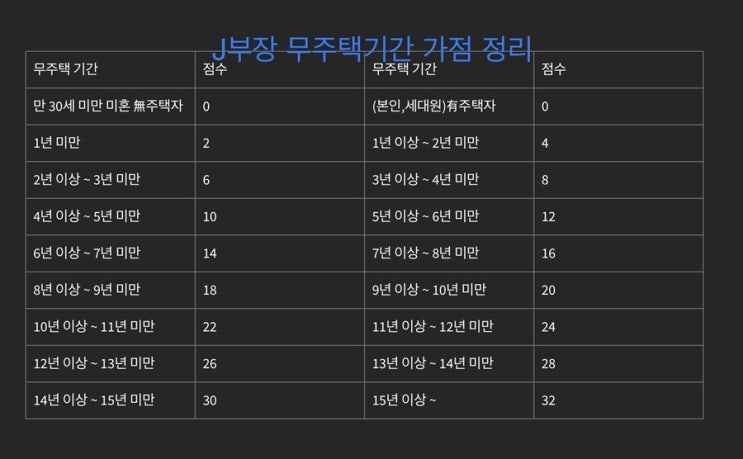  무주택기간계산법, 평수계산법, 청약통장예치금액