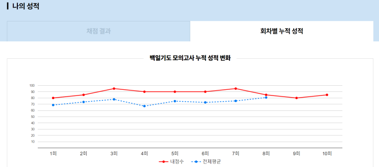  1월 3일 공시생 일기 + 복습