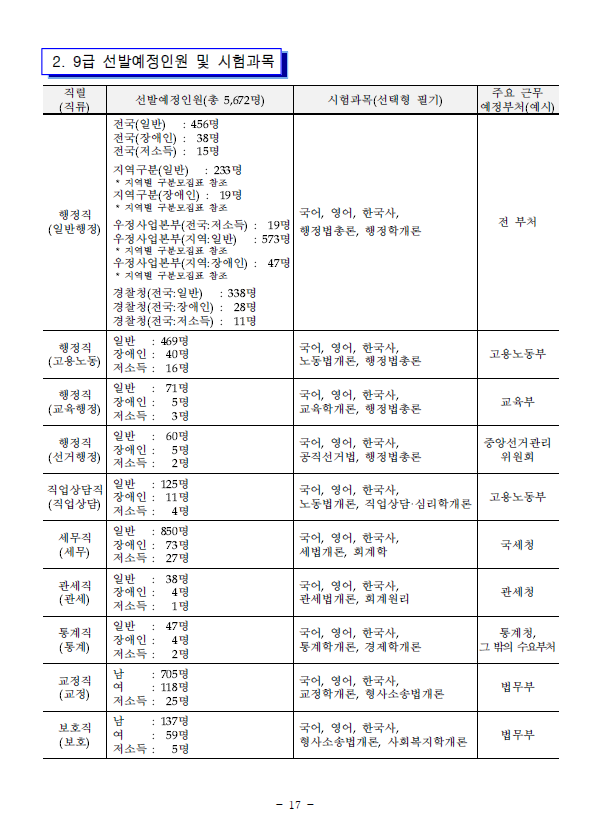  [정보공유] 2022년 국가직 공무원 채용인원