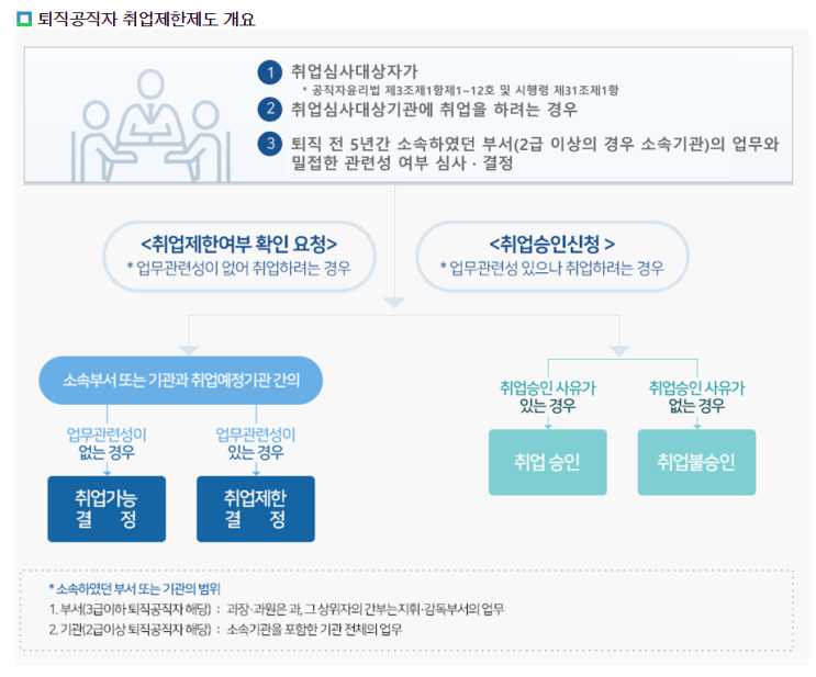 2022년 퇴직공직자 취업심사 대상기관 확정_인사혁신처 2022년 퇴직공직자 취업심사 대상기관 확정_인사혁신처