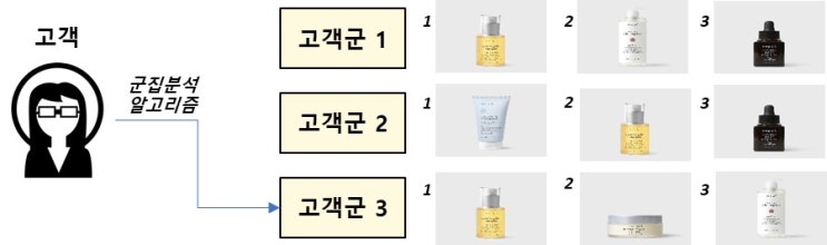  [데이터 바우처 사례] 고객군 분석을 통한 심플리오의 고객군별 제품 추천 시스템