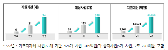 2022년 3조 6,668억원 규모 창업지원사업 통합공고_중소벤처기업부 2022년 3조 6,668억원 규모 창업지원사업 통합공고_중소벤처기업부