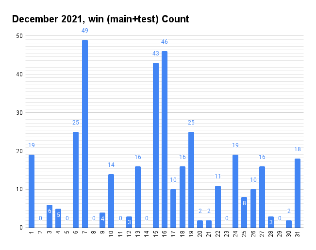  12월 2021, 암호화폐 알고리즘 트레이딩 기록