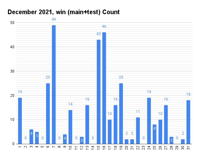 12월 2021, 암호화폐 알고리즘 트레이딩 기록