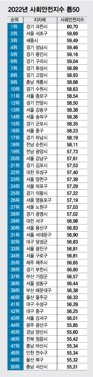  공유)2022년 가장 살기 좋은 지역 순위
