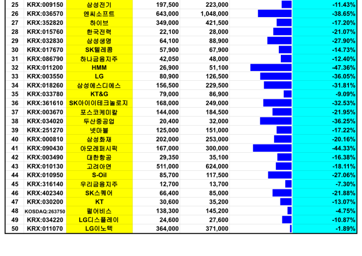 국내 우량주 고점 대비 하락률 (21.12.30.) 국내 우량주 고점 대비 하락률 (21.12.30.)