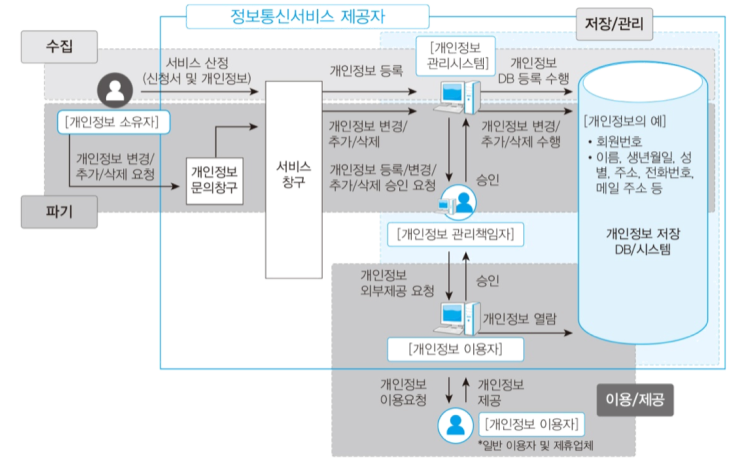  개인정보보호 Personal Information | 개념