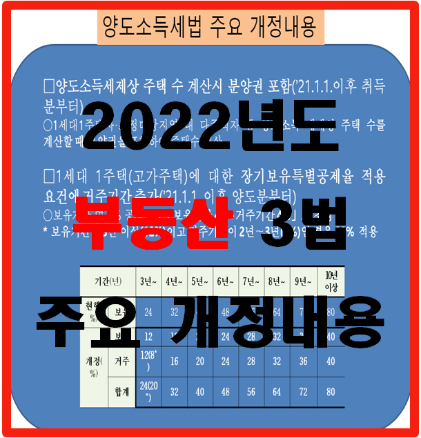  2022년도 부동산 3법 주요 개정내용
