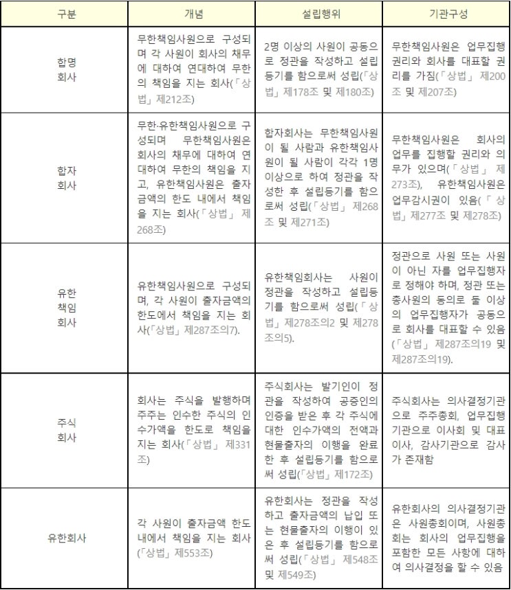 법인과 개인사업자 상황별(소득세, 법인세) 나에게 유리한 사업자