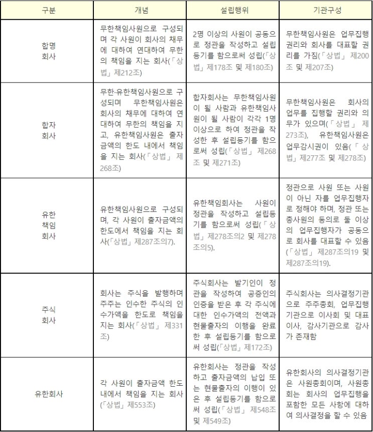 법인과 개인사업자 상황별(소득세, 법인세) 나에게 유리한 사업자