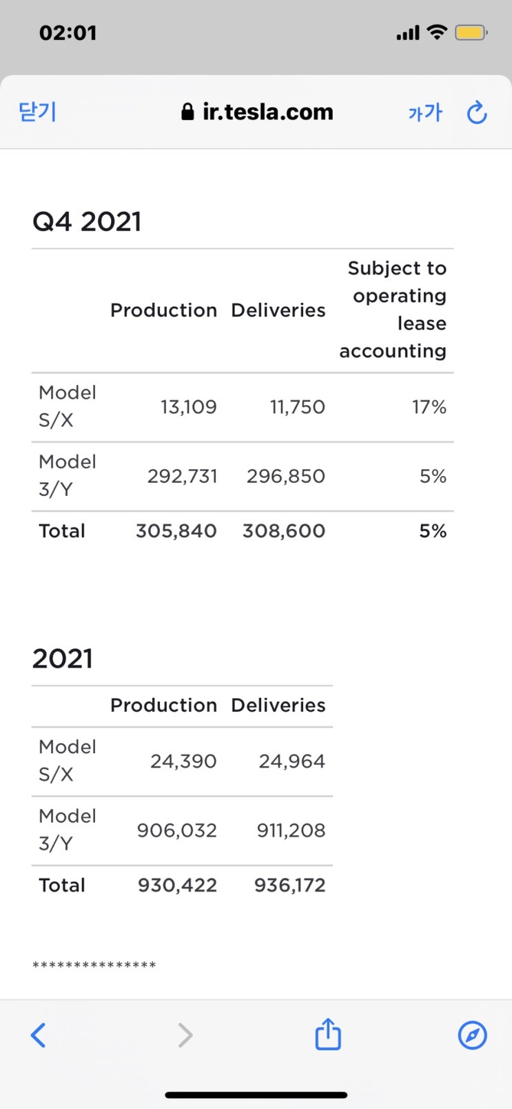 테슬라 2021년 4분기 인도량 실적발표 308,600대, 2021년 총 936,172대