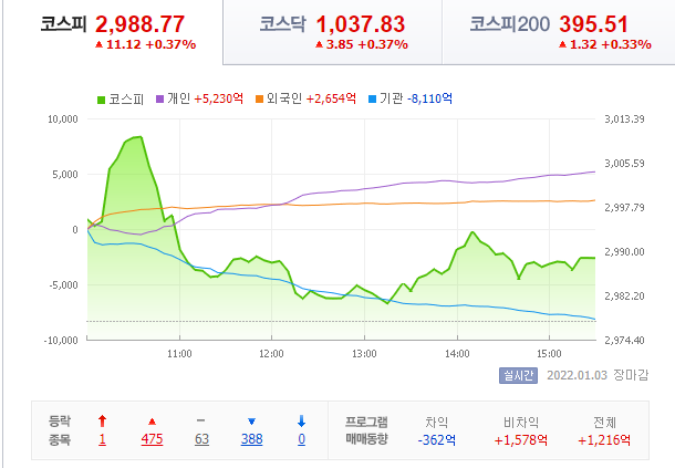  22.01.03 국내 증시 - 첫 거래일.