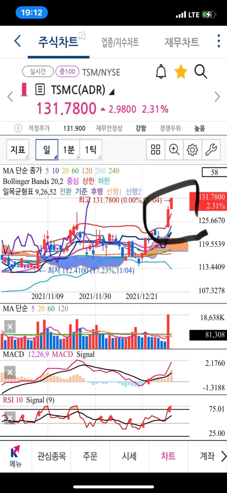 미국주식 반도체 파운드리 대장주 TSMC 주가 전망, 박스권 돌파 거래량 실린 장대양봉 갭상승 볼린저밴드 참고