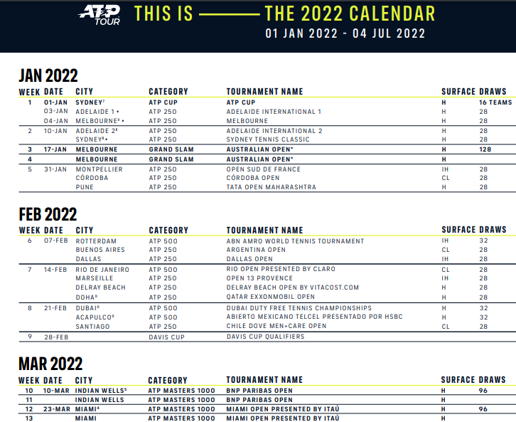 [테니스] 2022년 ATP 상반기 투어 일정과 개인적인 파워랭킹(+추가: 조코비치 호주 오픈 참가 불가 확정적)