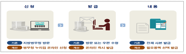 병적기록표 이제 필요한 내용만 골라서 온라인으로 발급 받으세요_병무청 병적기록표 이제 필요한 내용만 골라서 온라인으로 발급 받으세요_병무청