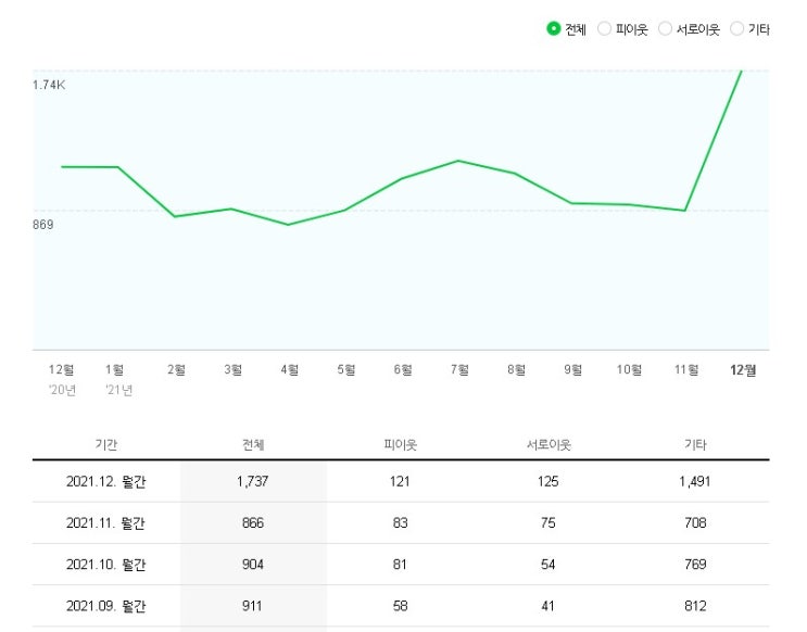 블로그 관리대행 포스팅 10개만으로 반전 효과 블로그 관리대행 포스팅 10개만으로 반전 효과