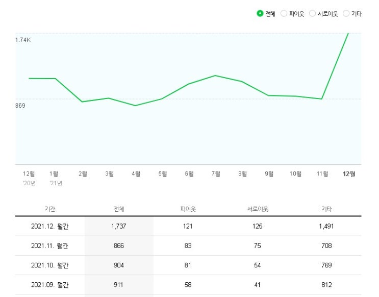 블로그 관리대행 포스팅 10개만으로 반전 효과