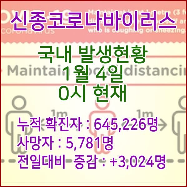  코로나19(코로나바이러스) 1월 4일 0시 신규확진자 3,024명 / 사망자 5,781명