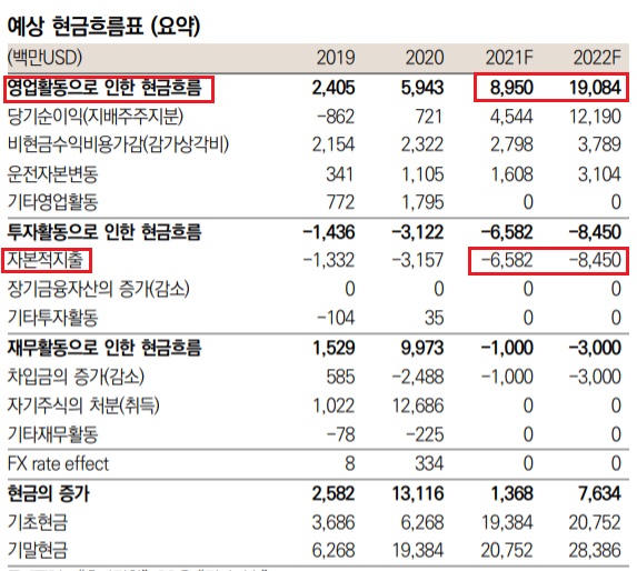 테슬라 - 현금흐름 탁월하고 자율주행 가장 앞서간다. 테슬라 - 현금흐름 탁월하고 자율주행 가장 앞서간다.