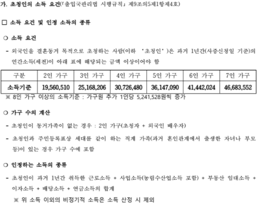 국제결혼비자 F6 2022년 소득요건 및 의사소통입증