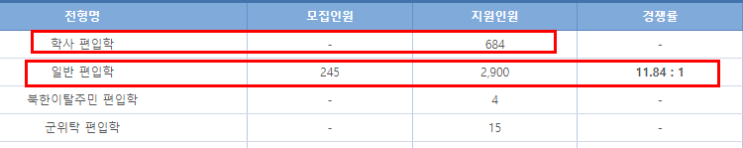  연세대 편입 경쟁률[2022 연세대 편입 경쟁률]