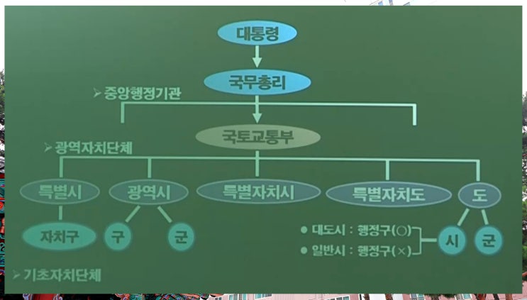  공인중개사 공법 행정구역 체계도 꼭 보고 가세요