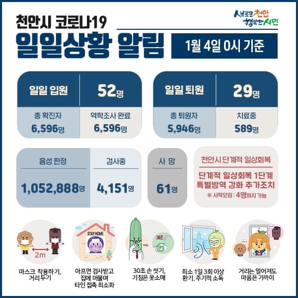 천안시 코로나19 확진자 52명 발생
